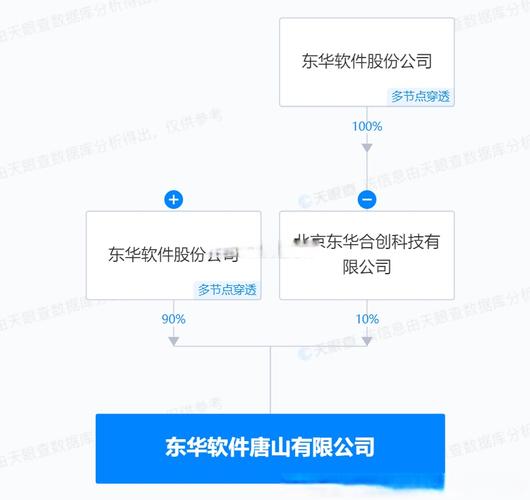 【东华软件在唐山成立新公司,注册资本3亿】科技边角料获悉东华软件